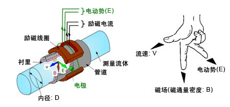 漳州污水流量計，龍巖污水流量計，三明污水流量計